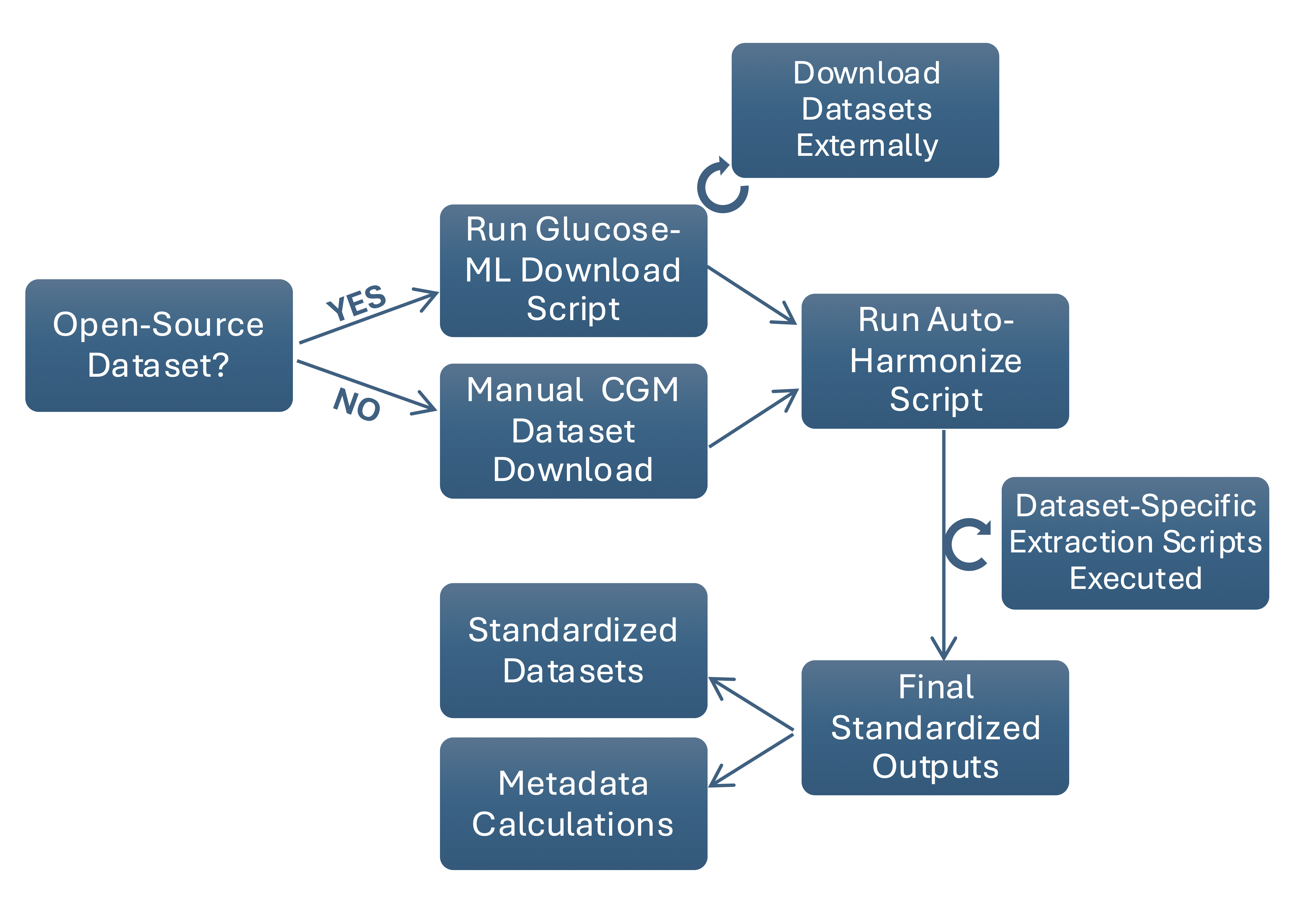 Glucose-ML workflow preview