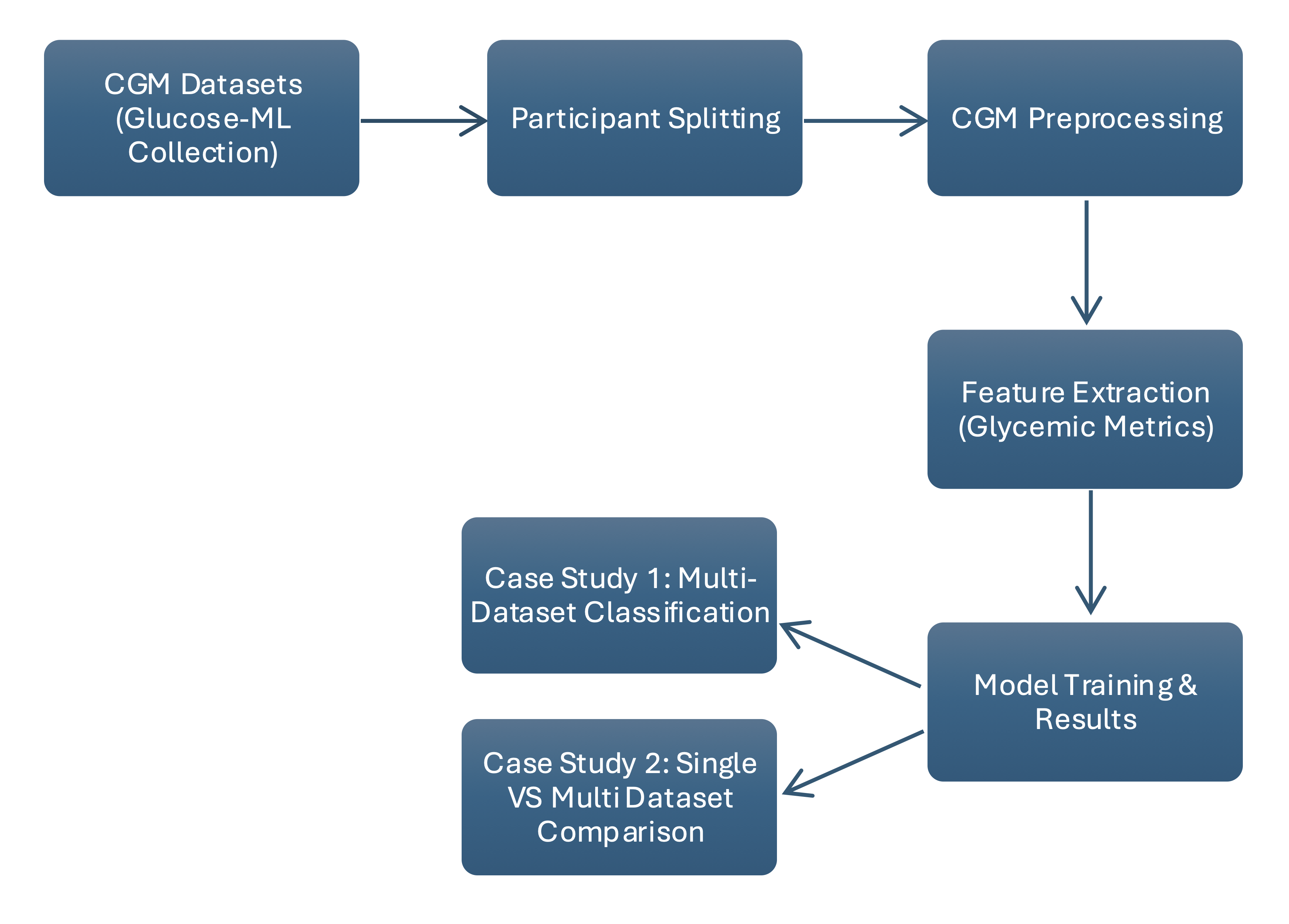 Glucose-ML workflow preview